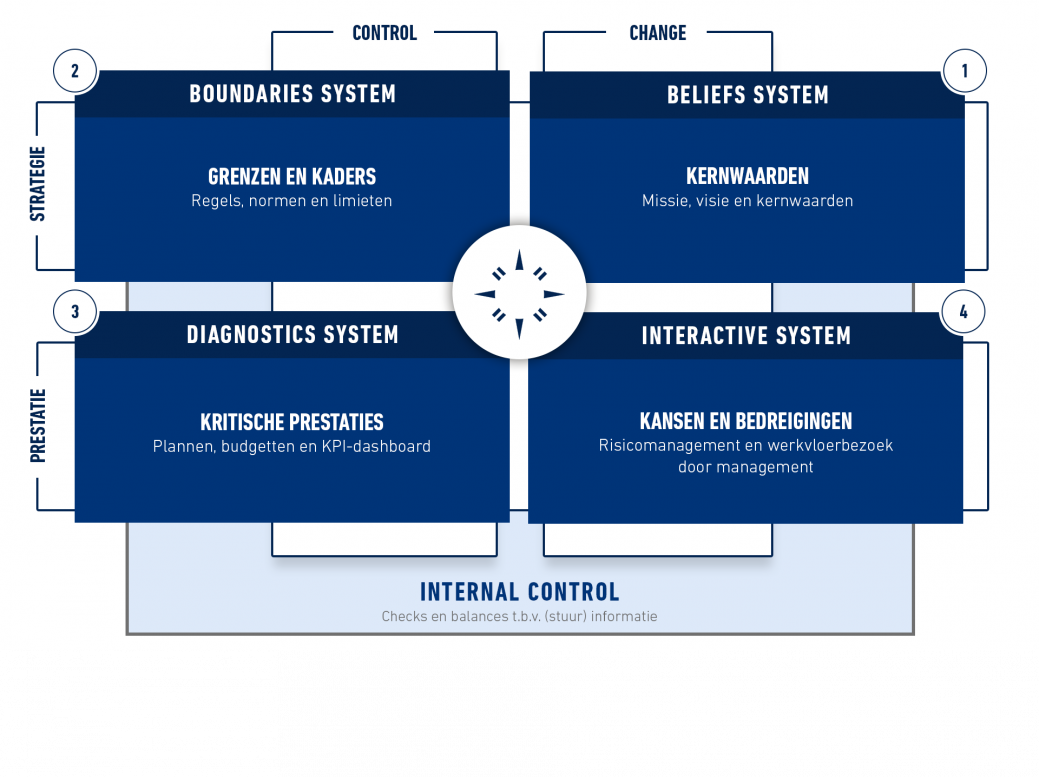 Governance Code Cultuur - Levers of Control.png